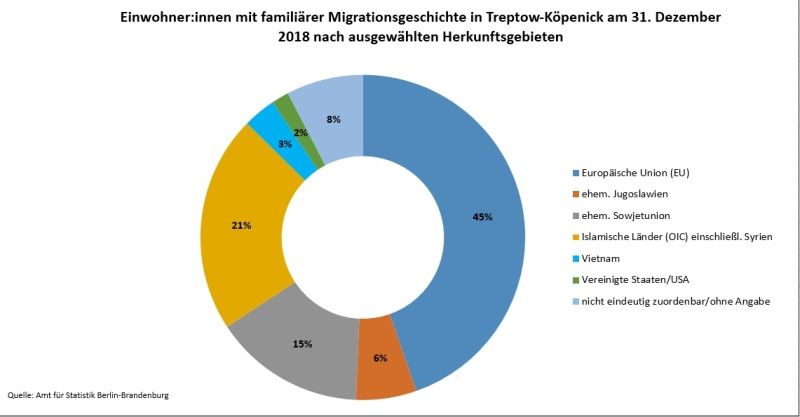 Bildvergrößerung: Einwohner:innen mit familiärer Migrationsgeschichte in Treptow-Köpenick am 31. Dezember 2018 nach ausgewählten Herkunftsgebieten