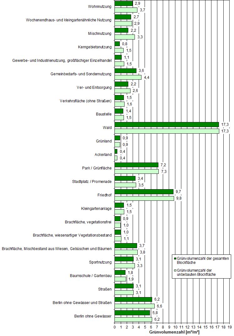 Abb. 6: Grünvolumenzahl verschiedener Nutzungen und Straßen
