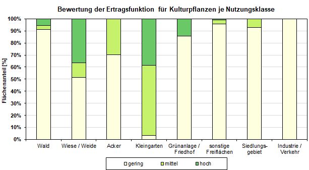 Abb. 2: Bewertung der Ertragsfunktion für Kulturpflanzen je Nutzungsklasse (inkl. versiegelter Flächen, ohne Straßen- und Wasserflächen, nicht alle Nutzungen sind dargestellt)