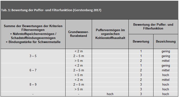 Tab. 1: Bewertung der Puffer- und Filterfunktion