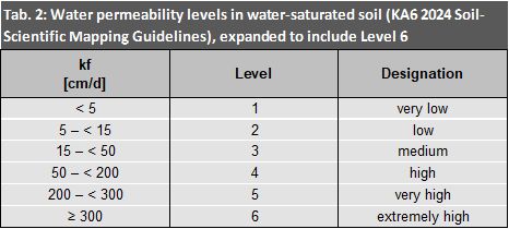 Tab. 2: Water permeability levels in water-saturated soil, expanded to include Level 6