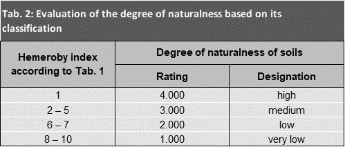 Tab. 2: Evaluation of the near-natural quality based on its classification