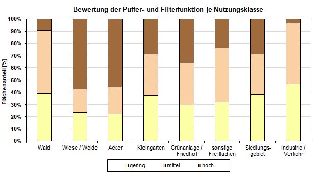 Abb. 2: Bewertung der Puffer- und Filterfunktion je Nutzungsklasse (inkl. versiegelter Flächen, ohne Straßen- und Wasserflächen, nicht alle Nutzungen sind dargestellt)