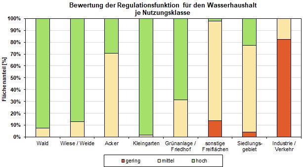 Abb. 2: Bewertung der Regelungsfunktion für den Wasserhaushalt je Nutzungsklasse (inkl. versiegelter Flächen, ohne Straßen- und Wasserflächen, nicht alle Nutzungen sind dargestellt)