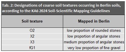 Tab. 2: Designations of coarse soil textures occurring in Berlin soils