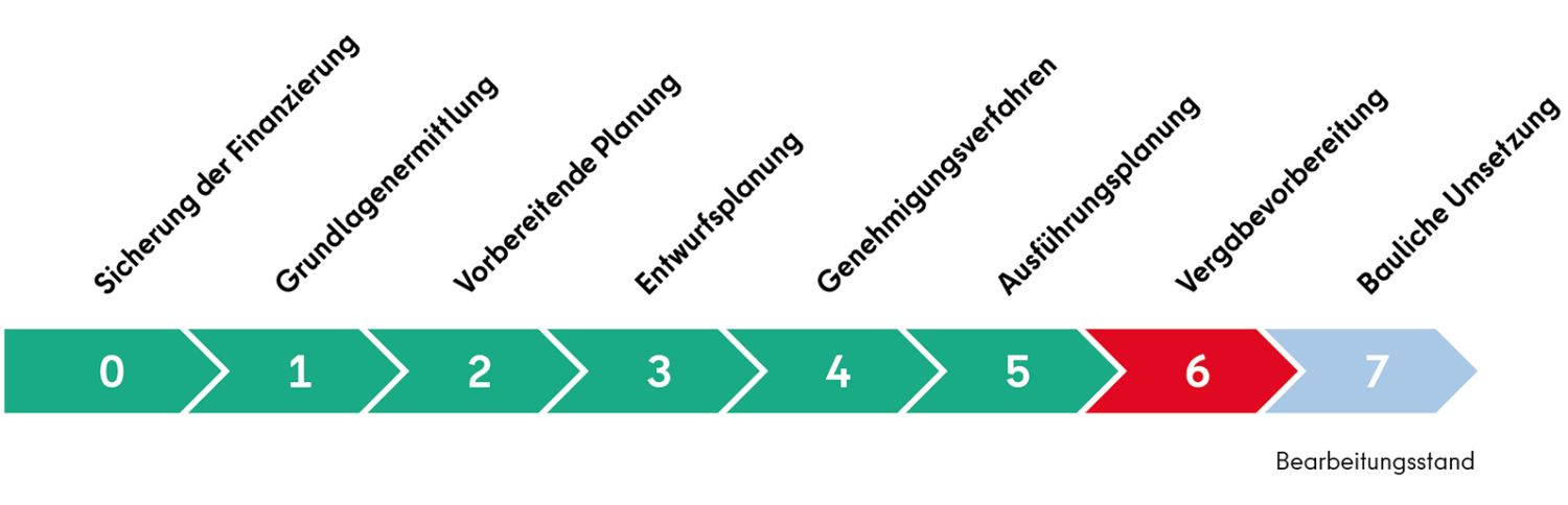 Projektstrahl Phase 6