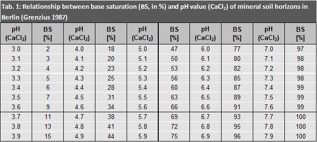 Tab. 1: Relationship between base saturation (BS, in %) and pH value (CaCl2) of mineral soil horizons in Berlin