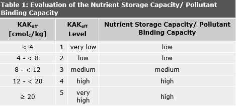 Tab. 1: Evaluation of the Nutrient Storage Capacity/ Pollutant Binding Capacity, Based on the Levels of Mean Effective Cation Exchange Capacity (KAKeff)