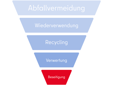 Grafik Abfallpyramide