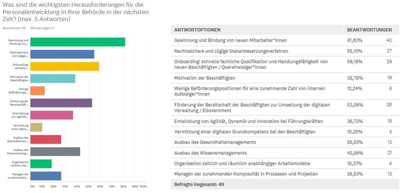 Herausforderung für die Personalentwicklung in der Berliner Verwaltung 