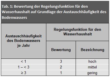 Tab. 1: Bewertung der Regelungsfunktion für den Wasserhaushalt auf Grundlage der Austauschhäufigkeit des Bodenwassers