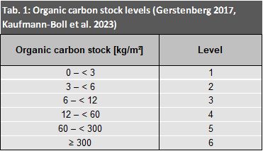 Tab. 1: Organic carbon stock levels