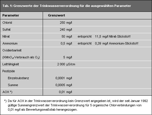 Qualität Des Oberflächennahen Grundwassers 1991 - Berlin.de