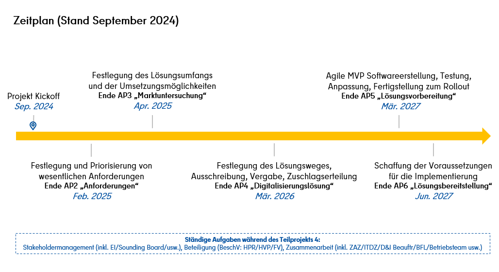 Zeitplan TP 4