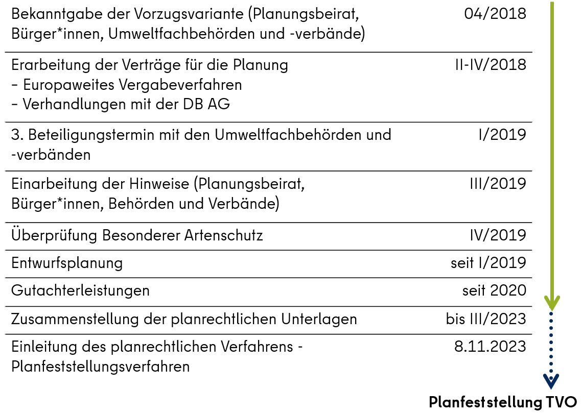 Tangentiale Verbindung Ost - Aktuelles - Berlin.de