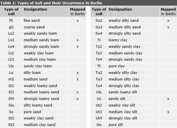 Table 1: Types of Soil and their Occurrence in Berlin