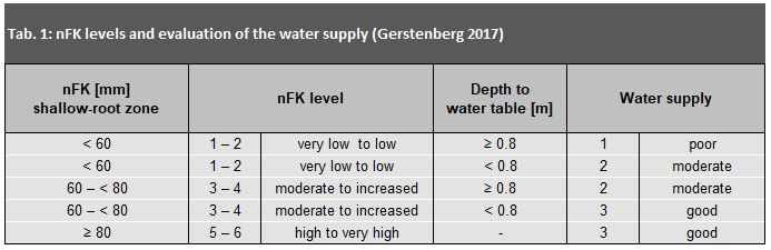 Tab. 1: nFK levels and evaluation of the water supply