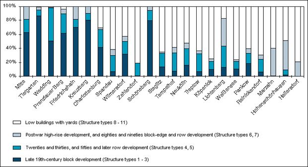 Fig. 3: Shares of the Structure Types with Predominantly Residential Use in their Total Area, in the Berlin Boroughs, in Percent