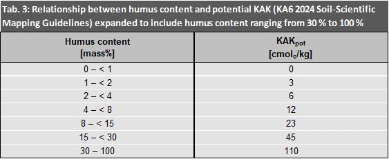 Tab. 3: Relationship between humus content and potential KAK expanded to include humus content ranging from 30 % to 100 %