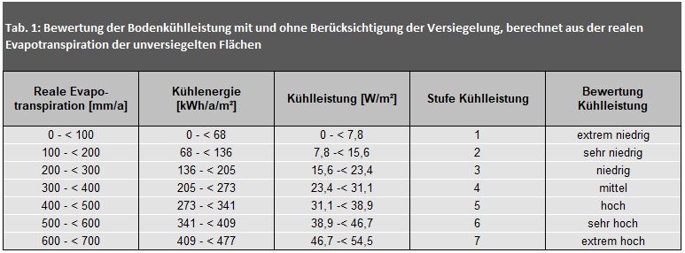 Tab. 1: Bewertung der Bodenkühlleistung mit und ohne Berücksichtigung der Versiegelung, berechnet aus der realen Evapotranspiration der unversiegelten Flächen