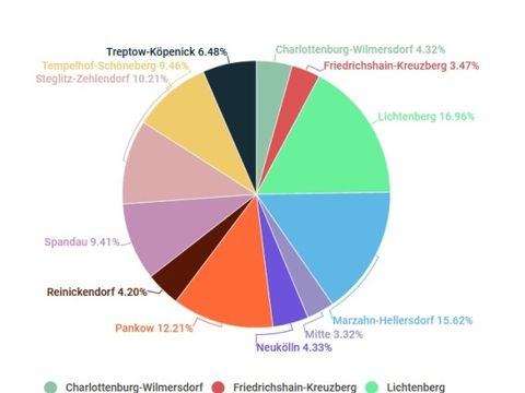 Bildvergrößerung: Verteilung der Geflüchteten auf die Berliner Bezirke in Prozent