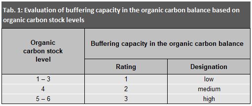 Tab. 1: Evaluation of the buffering capacity in the organic carbon balance based on organic carbon stock levels