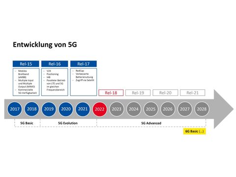 Bildvergrößerung: Releases 5G