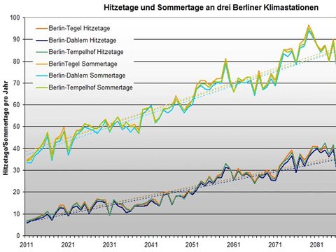 Prognose der Hitze- und Sommertage an drei Berliner Klimastationen 2011 bis 2085