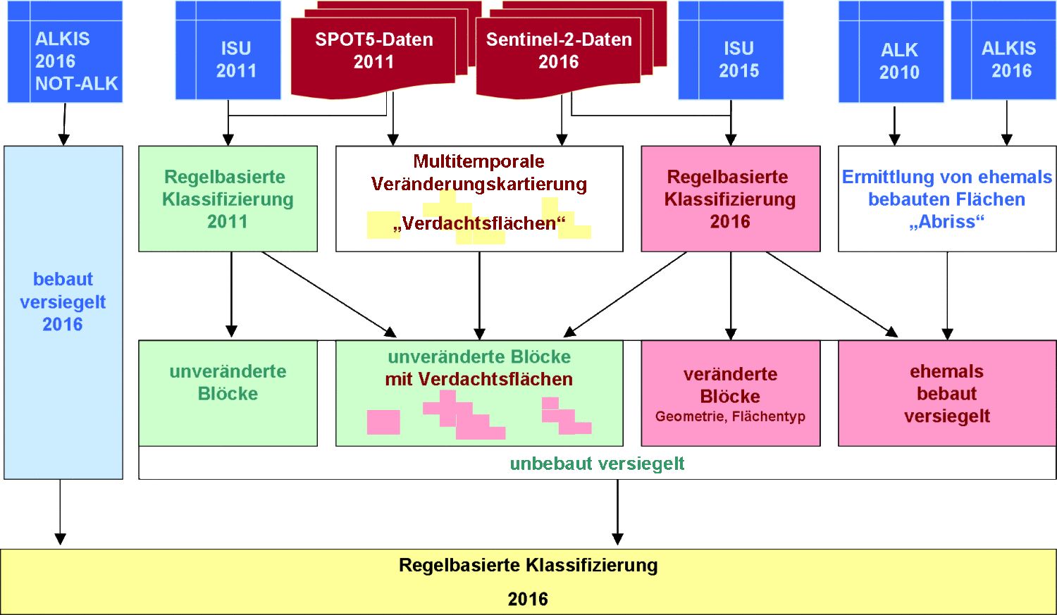 Bildvergrößerung: Abb. 5: Schema der regelbasierten Klassifizierung 2016