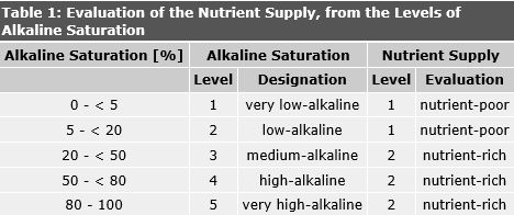 Tab. 1: Evaluation of the Nutrient Supply, from the Levels of Alkaline Saturation