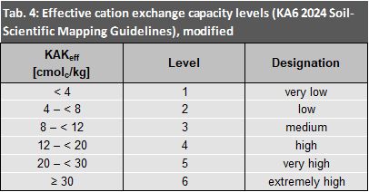 Tab. 4: Effective cation exchange capacity levels, modified