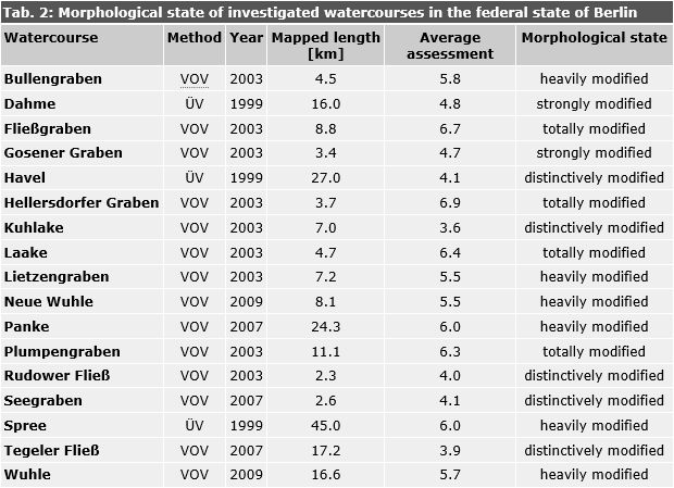 Tab. 2: Morphological state of investigated watercourses in the federal state of Berlin