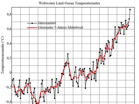 Eine Grafik, die die Temperaturentwicklung darstellt