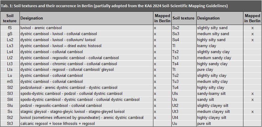 Tab. 1: Soil textures and their occurrence in Berlin