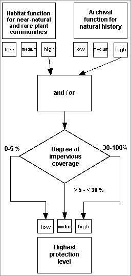 Fig. 1: Categorisation process for the ‘highest protection level’