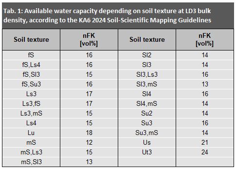 Tab. 1: Available water capacity depending on soil texture at LD3 bulk density, according to the KA6 2024 Soil-Scientific Mapping Guidelines