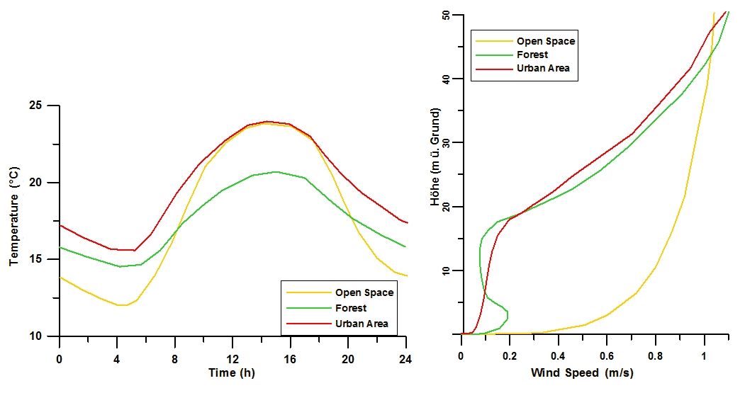 Enlarge photo: Course of temperature and vertical profile of the wind speed at noon time for various land uses