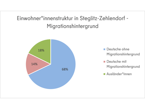 Bildvergrößerung: Einwohner*innenstruktur in Steglitz-Zehlendorf nach Migrationshintergrund
