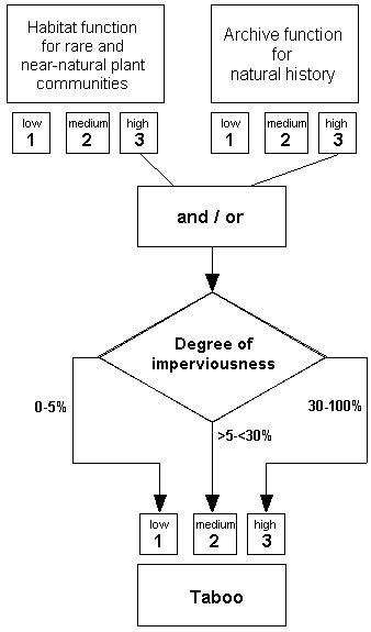 Figure 1: Chart for assignment to the protection category "taboo"