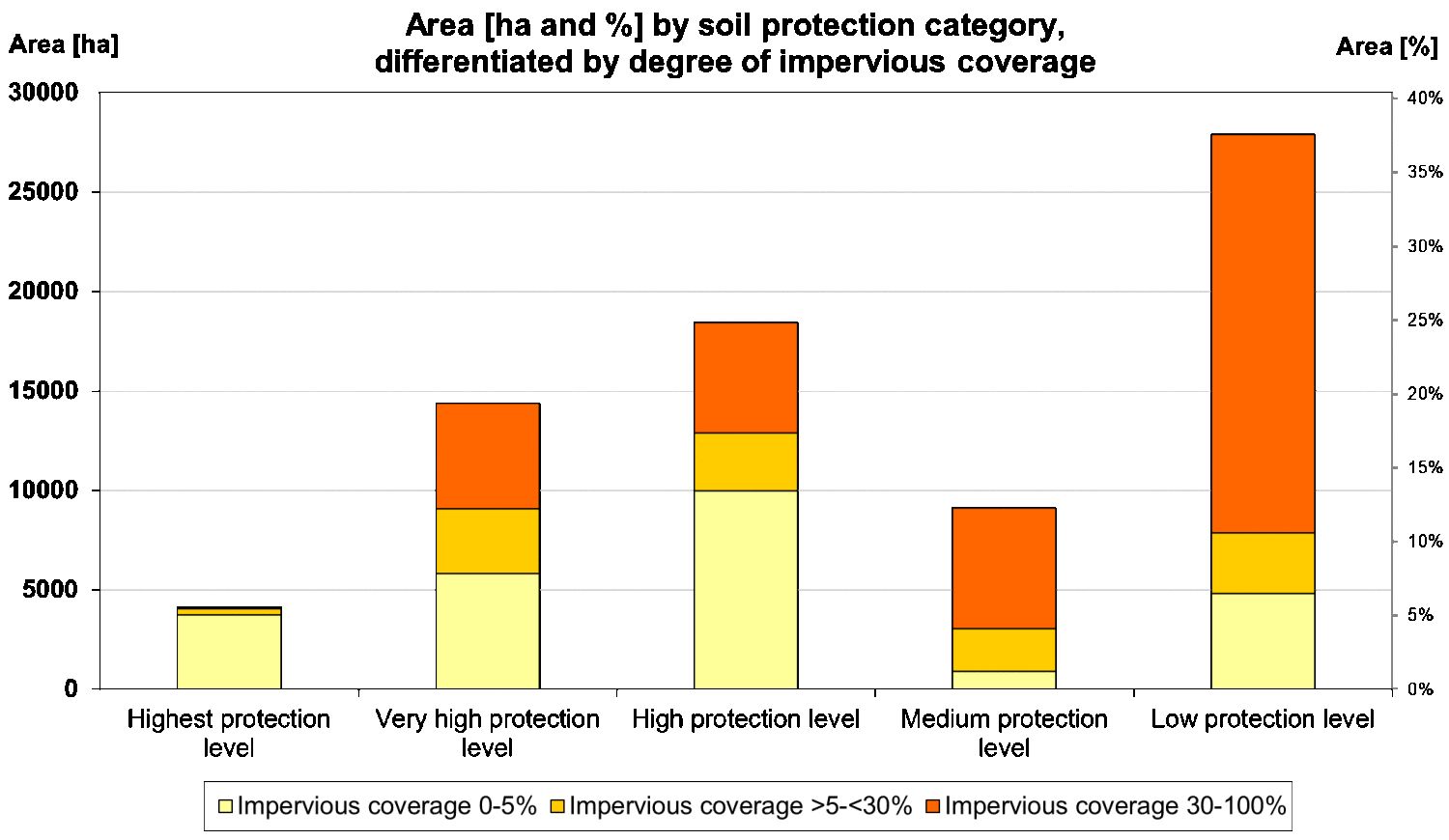 Fig. 6: Area [ha and %] by soil protection category and degree of impervious coverage (excl. streets and bodies of water)