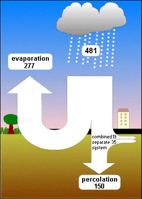 Fig. 4: Berlin Water Balance (Long-term Mean Values in million m³, without Bodies of Water)