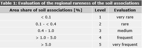 Tab. 1: Evaluation of the regional rareness of the soil associations