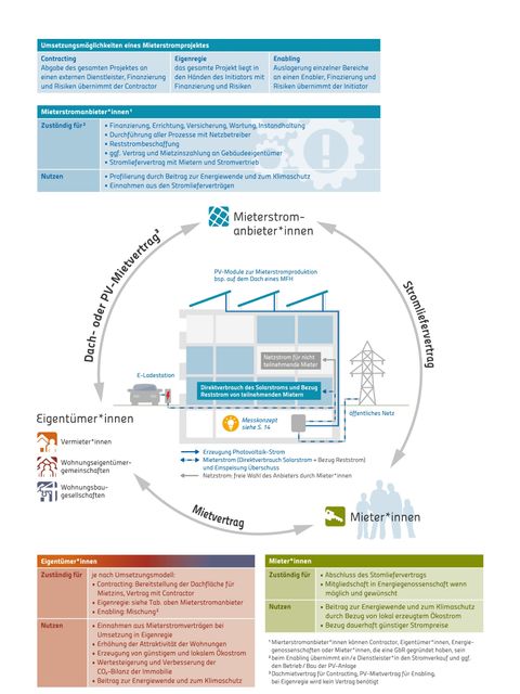 graphische Darstellung des Mieterstrom-Modells von Muvicom Solarzentrumberlin