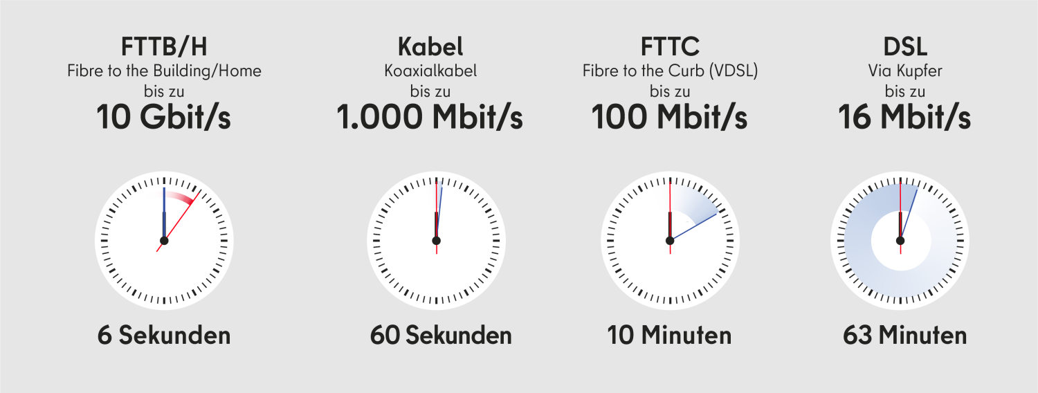 Zeitspanne für Download einer Datei mit 7,5MB (entspricht ca. 1h UltraHD (4K) Film) bei verschiedenen Übertragungstechnologien