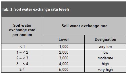 Tab. 1: Soil water exchange rate levels