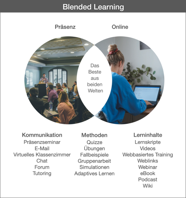 Blended Learning (integriertes Lernen) bezeichnet eine Lernform, bei der die Vorteile von Präsenzveranstaltungen und E-Learning kombiniert werden. 