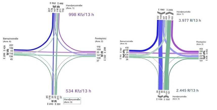 Grafische Darstellung einer Verkehrszählung