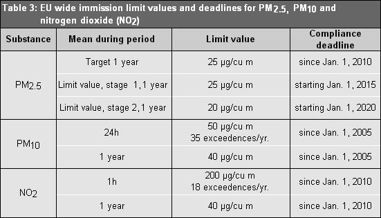 Table 3: EU wide immission limit values and deadlines for PM2.5, PM10 and nitrogen dioxide (NO2), as per the 39th BlmSchV