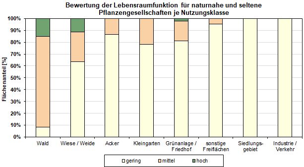 Abb. 2: Bewertung der Lebensraumfunktion für naturnahe und seltene Pflanzengesellschaften je Nutzungsklasse (inkl. versiegelter Flächen, ohne Straßen- und Wasserflächen, nicht alle Nutzungen sind dargestellt)