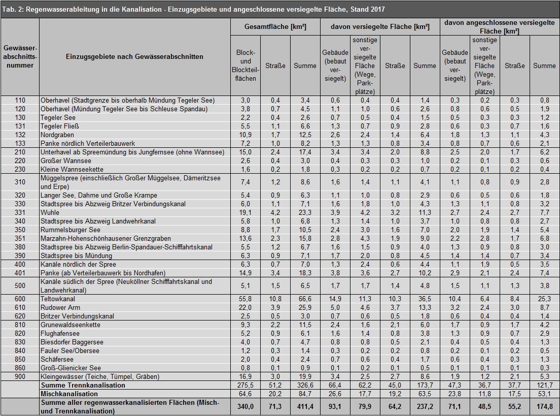 Bildvergrößerung: Tab. 2: Regenwasserableitung in die Kanalisation - Einzugsgebiete und angeschlossene versiegelte Fläche, Stand 2017